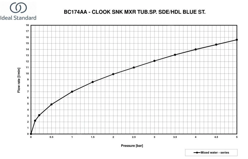 Ideal Standard Ceralook - Keukenkraan, Chroom BC174AA 6 Ideal Standard Ceralook - Keukenkraan, Chroom BC174AA - Afbeelding 4